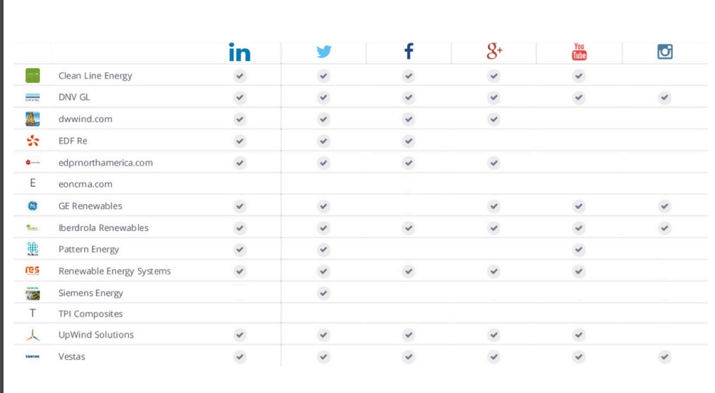 Social Media Marketing Best Practices for Cleantech Companies