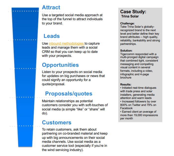 Using Social Media in Sales Funnel