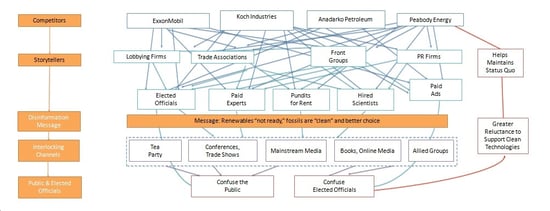 fossil fuel industry lobby, connections 