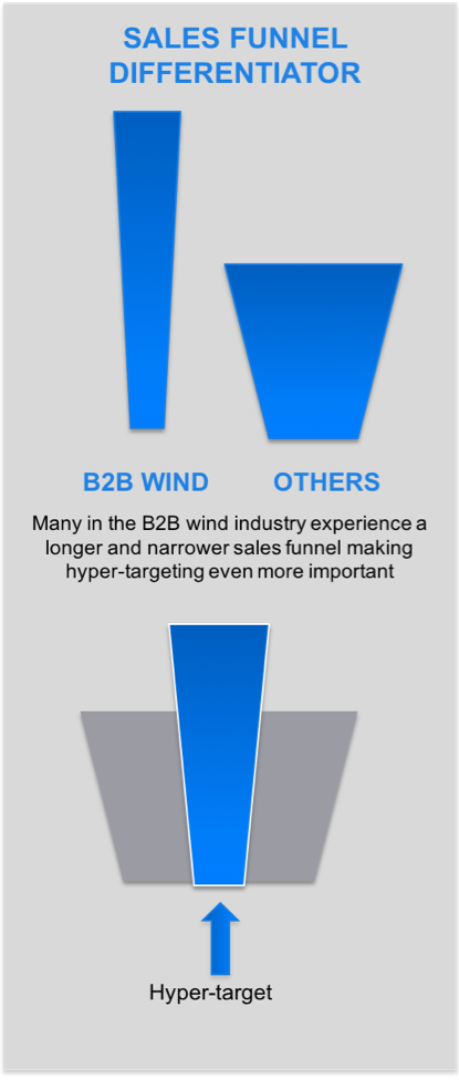 Sales Funnel for the Wind Industry