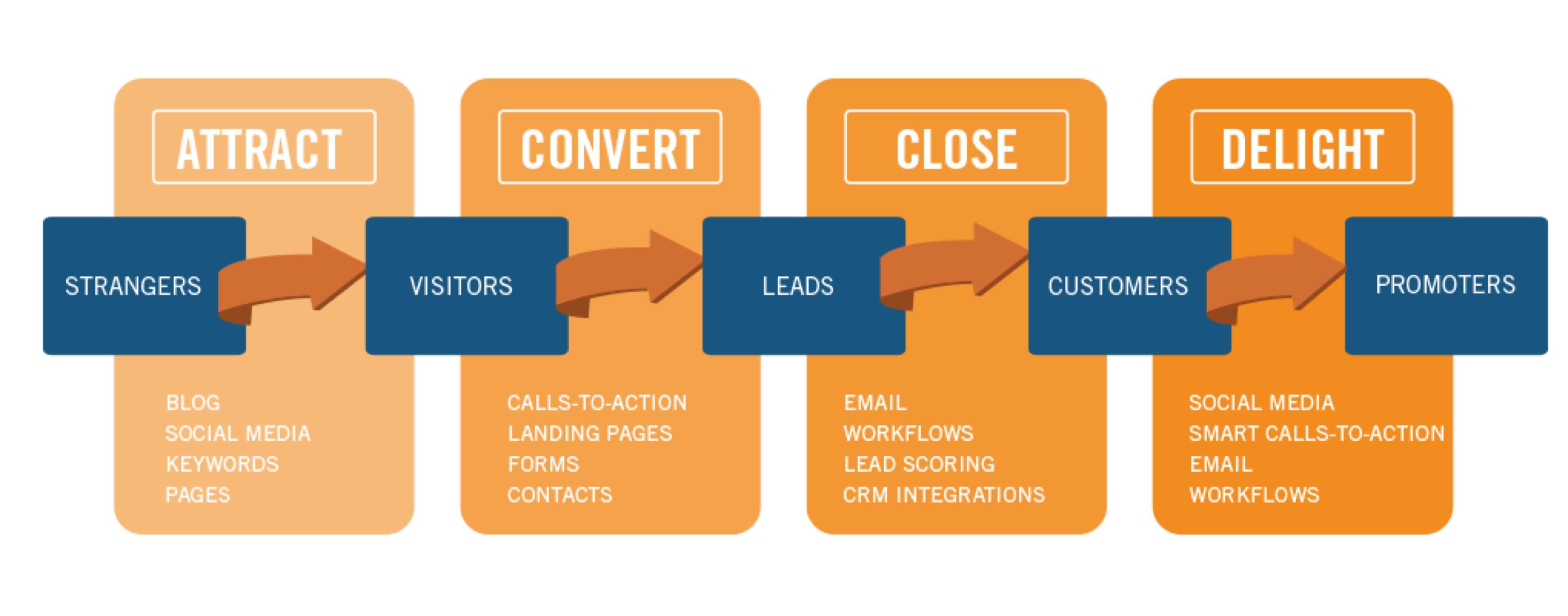 buyersjourney