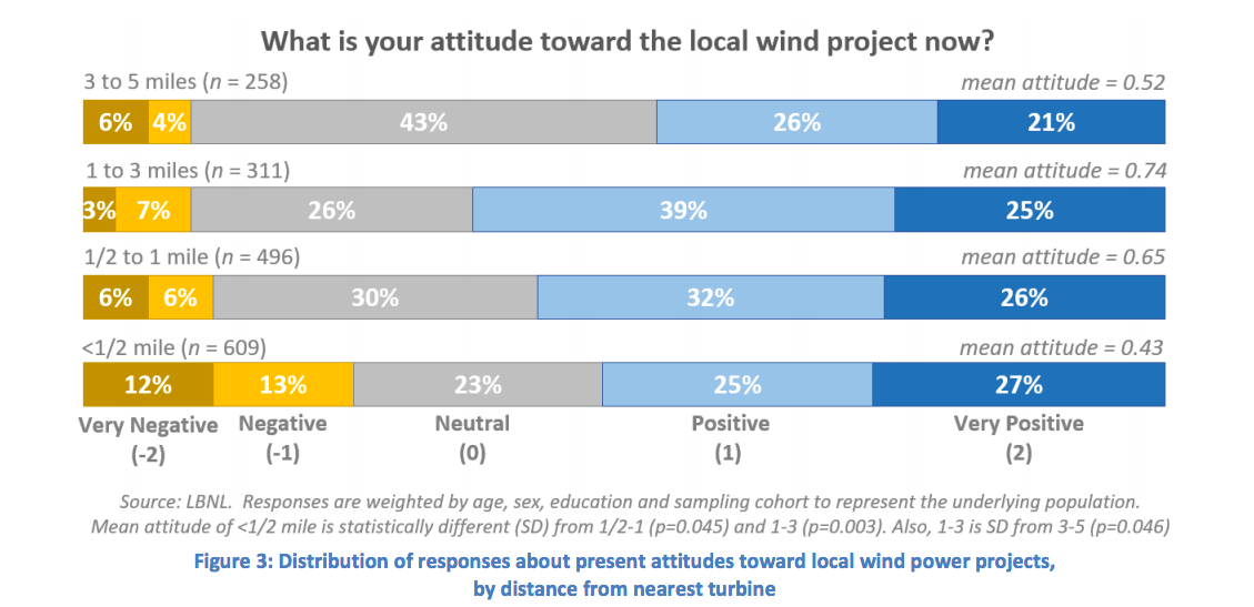 CleanTechnica Calls Out Slanted, Biased Article on Wind Power
