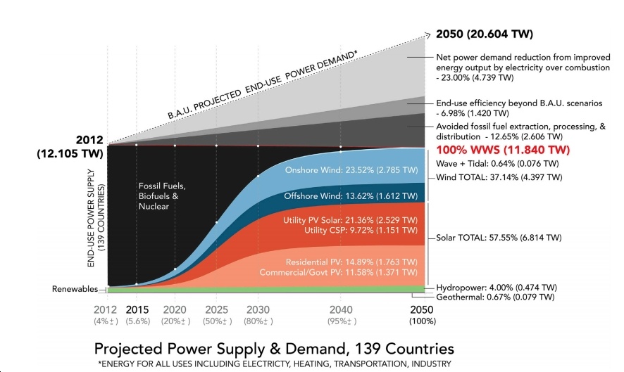 New Report Lays Out Detailed, Affordable, Job-Creating Roadmap to 100% Clean Energy for 139 Countries by 2050