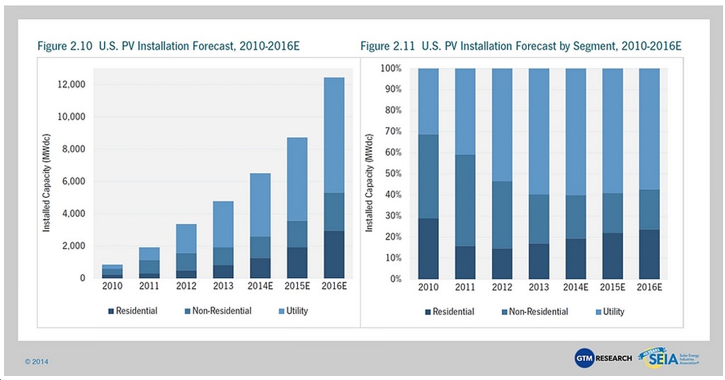SEIA Report: U.S. Solar PV Installation Growing Fast, Becoming 