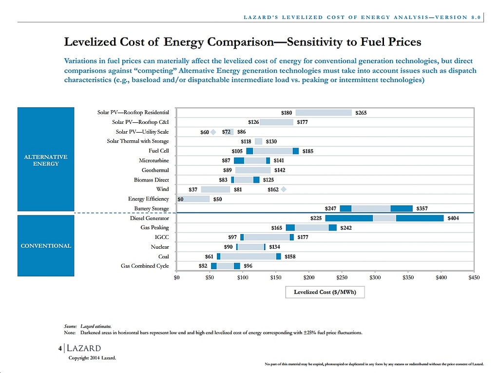 Three Graphics from Lazard Study Show How Competitive Clean Energy's Gotten