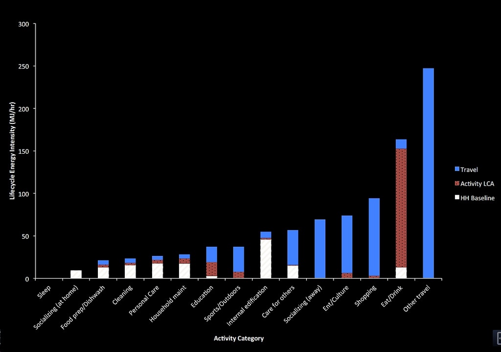 New Research: The Best Things in Life Are Also the Most Energy Efficient?