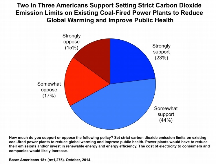 Three Graphs from New GMU/Yale Survey Show Overwhelming Support for Climate Action, Clean Energy