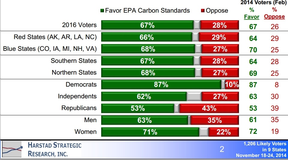 New Poll Finds Overwhelming Support Nationally for EPA Clean Power Plan