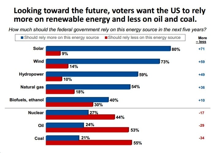 New Poll: Likely 2016 Voters Want Shift to Solar, Wind; Away from Coal, Oil