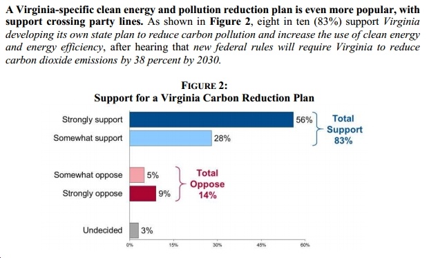 New, Bipartisan Poll: Overwhelming Support in Virginia for Clean Energy, CO2 Pollution Reductions