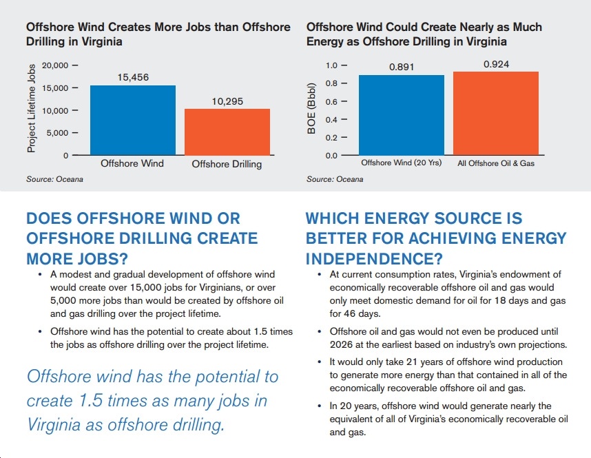 New Study: Clean Offshore Wind Power Would Create More Jobs than Dirty, Dangerous Offshore Oil Drilling in Virginia, Mid-Atlantic
