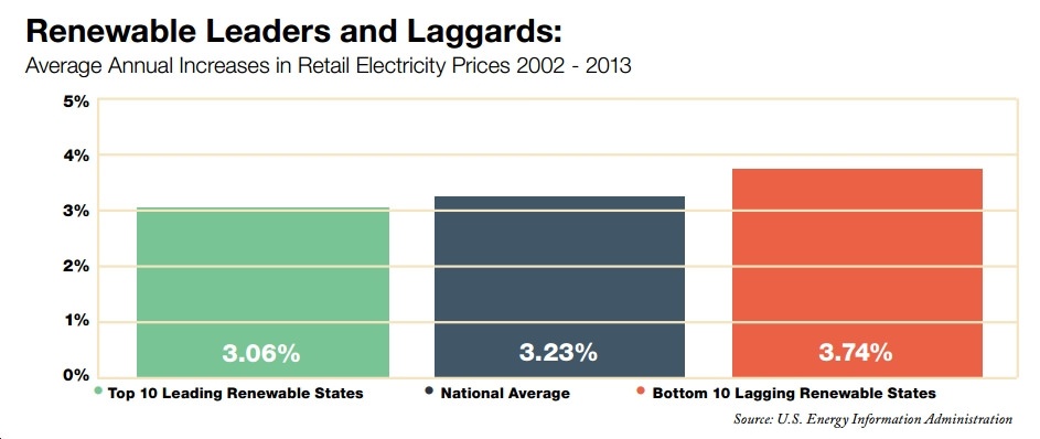 DBL Investors: For States, More Renewable Energy Means Lower Power Prices