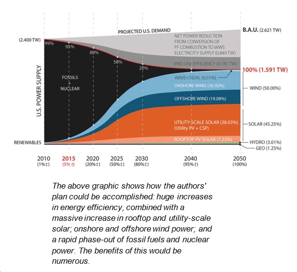 Stanford Study Demonstrates Yet Again: Moving to 100% Clean Energy Economy Both 
