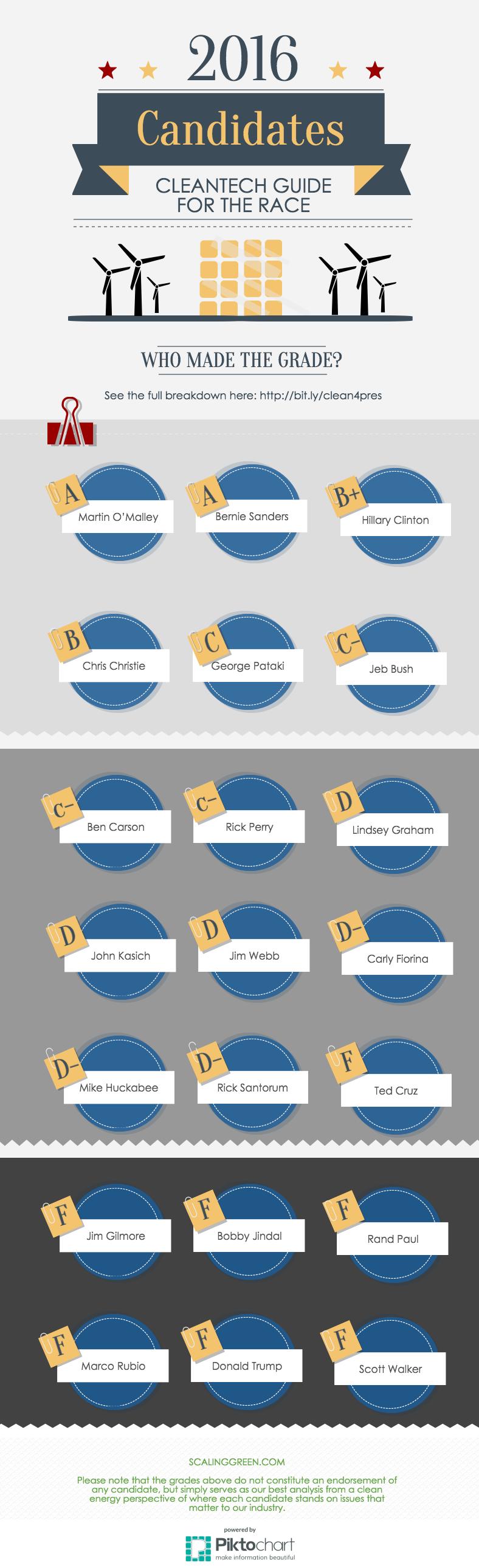 2016 Presidential Candidates: Their Grades on Energy, Climate Issues