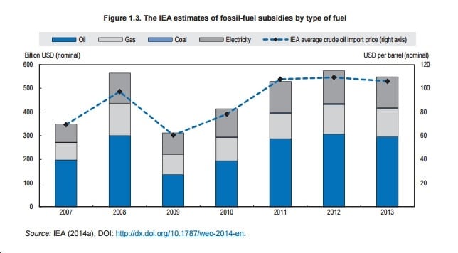 Isn’t it Time Fossil Fuels “Stood on Their Own Two Feet?”