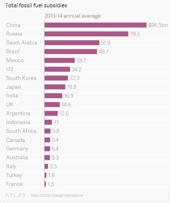Despite Urgent Need to Phase Out Fossil Fuel Subsidies, They Continue at 