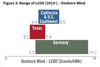 Top 10 Takeaways from New Report Comparing Solar, Wind Deployment in California, Texas and Germany