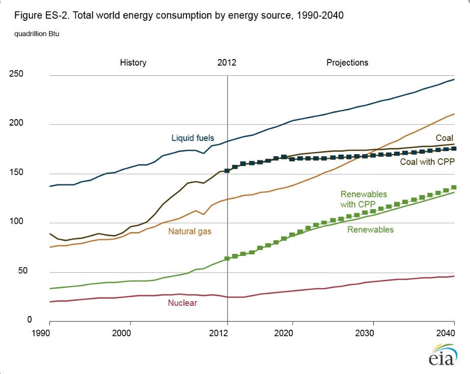 New EIA International Energy Outlook Has Clean Energy Growing Relatively Fast, But Still Not Fast Enough