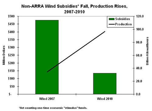 EIA Study: Clean Power Production Soaring, Policy Costs Falling