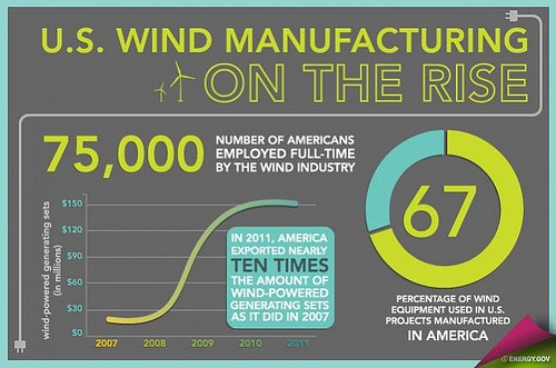 New Energy Department Report Highlights Growth in U.S. Wind Power Capacity, Manufacturing, Jobs
