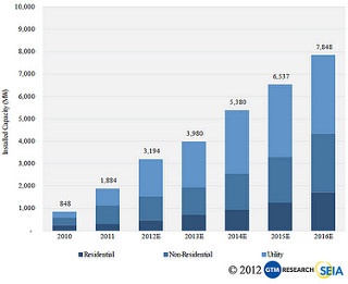 New Report Shows Continued Rapid Growth for U.S. Solar; Largest Quarterly Residential Growth Ever