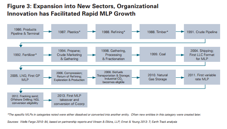 Groundbreaking New Report Quantifies Massive Benefits of MLPs to the Fossil Fuels Industry