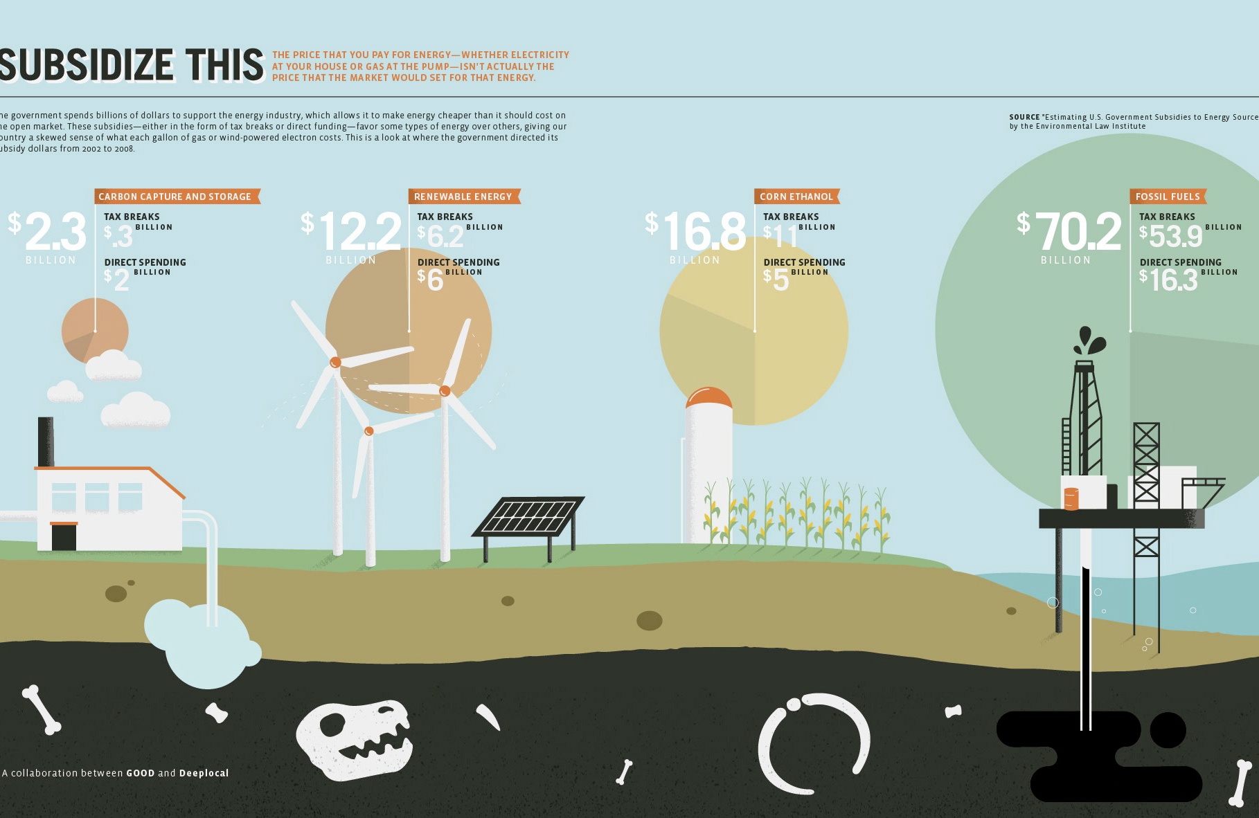 Infographic Clearly Shows How Little Government Support Clean Energy's Received Compared to Fossil Fuels