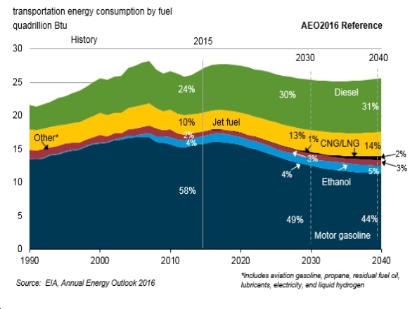 EIA's 2016 