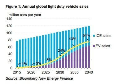 Bloomberg New Energy Finance: 