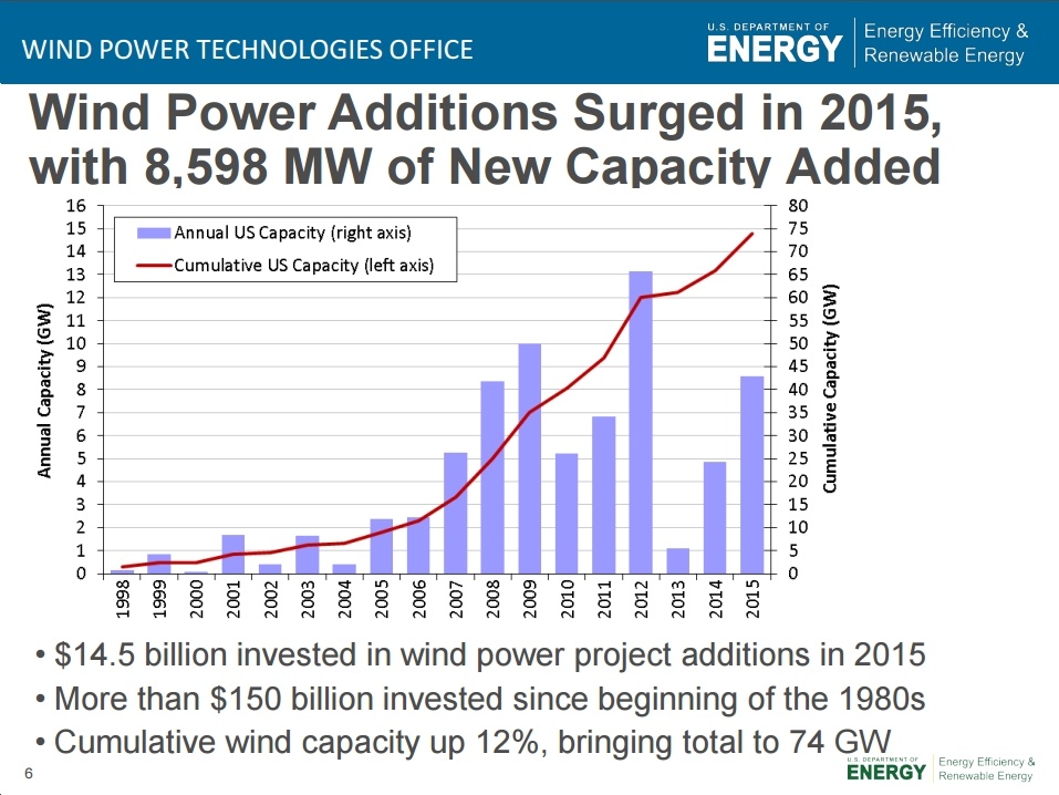 New 2015 Wind Technologies Market Report Highlights Bright Picture for U.S. Wind Power Industry