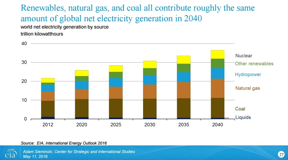 New BNEF Outlook Far More Bullish on Clean Energy Growth Through 2040 than EIA
