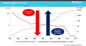 Michael Liebreich of BNEF Argues Persuasively that Bill Gates' Clean Energy 