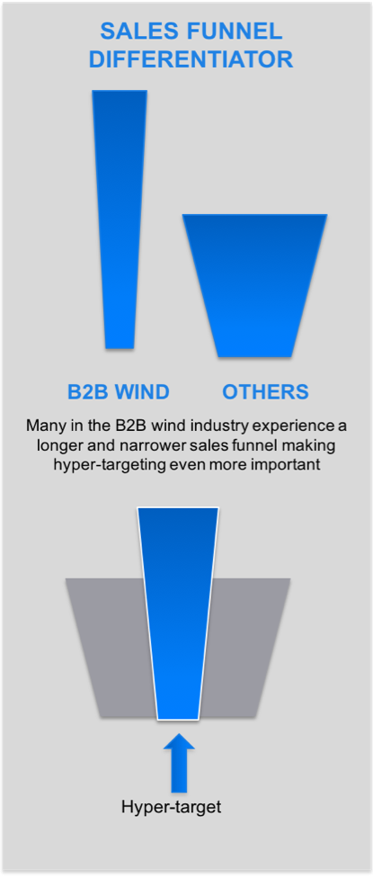 Almost every wind energy company is using social media as a limited distribution platform