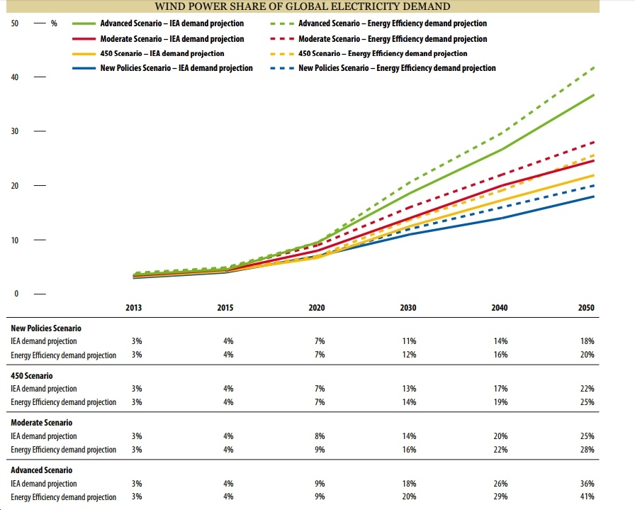 Global Wind Energy Council: Wind Could Supply 41% of World's Electricity Demand by 2050