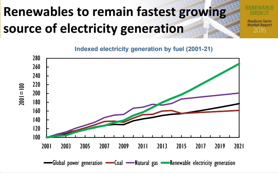 New IEA Report Ramps Up 5-Year Growth Forecast For Clean Energy