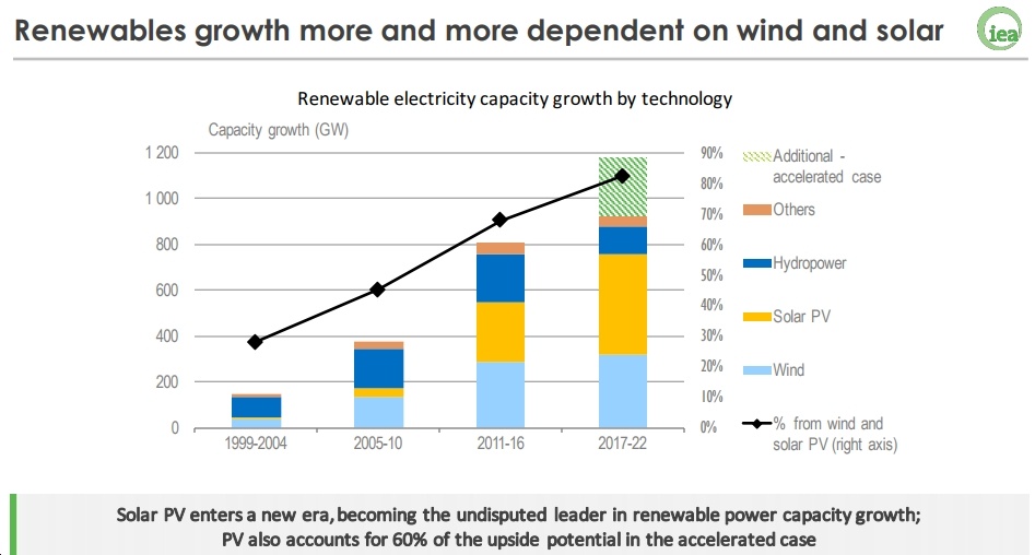 IEA Revises Solar PV Forecast Up by 1/3 Over Last Year's Report; 