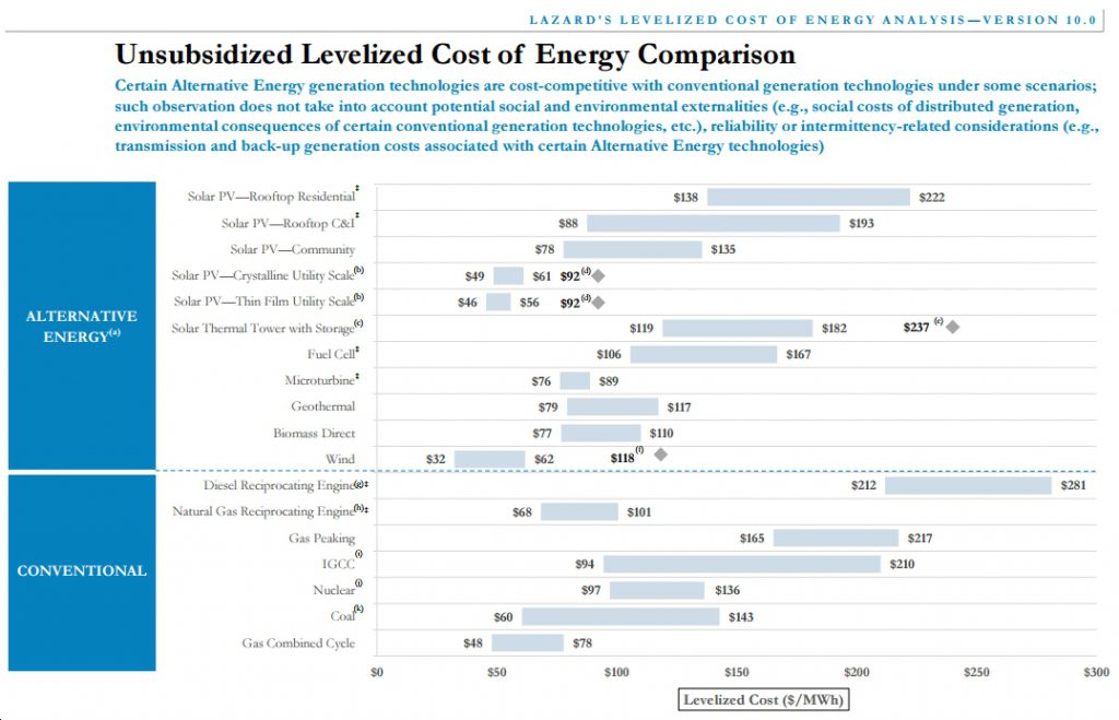 Lazard's Brand-New 2016 Levelized Cost of Energy Analysis Shows Continued Declines in Solar, Wind Power Costs