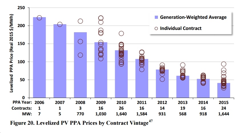 Highlights from Two New Lawrence Berkeley National Laboratory (LBNL) Reports on U.S. Solar Power