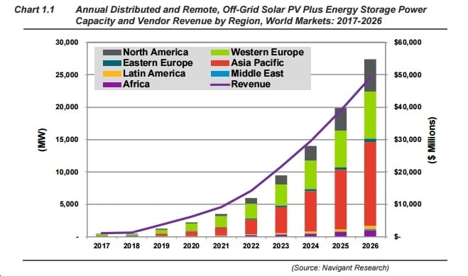 Navigant: Global Market for Distributed Solar Plus Storage Could Hit 27.4 GW and $49.1b Annually