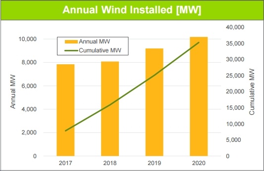 New AWEA/Navigant Study on U.S. Wind Power's Jobs and Economic Benefits: Highlights