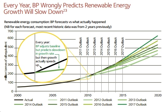 New Study Finds Oil Companies' Cleantech Forecasts 