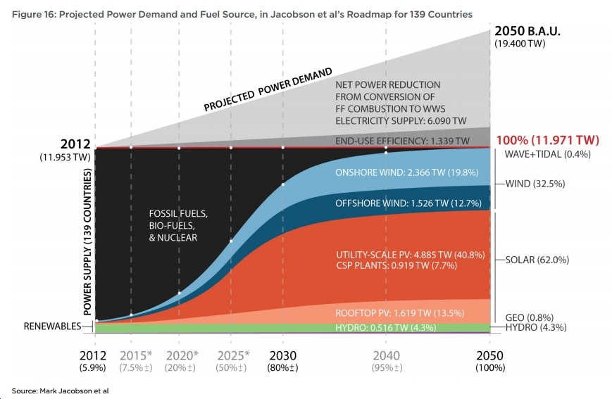 New Report: To Avoid Climate Disaster, 
