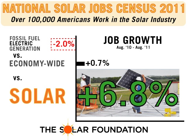 New Graphic Clearly Shows Solar Jobs Booming, Fossil Fuel Jobs Shrinking