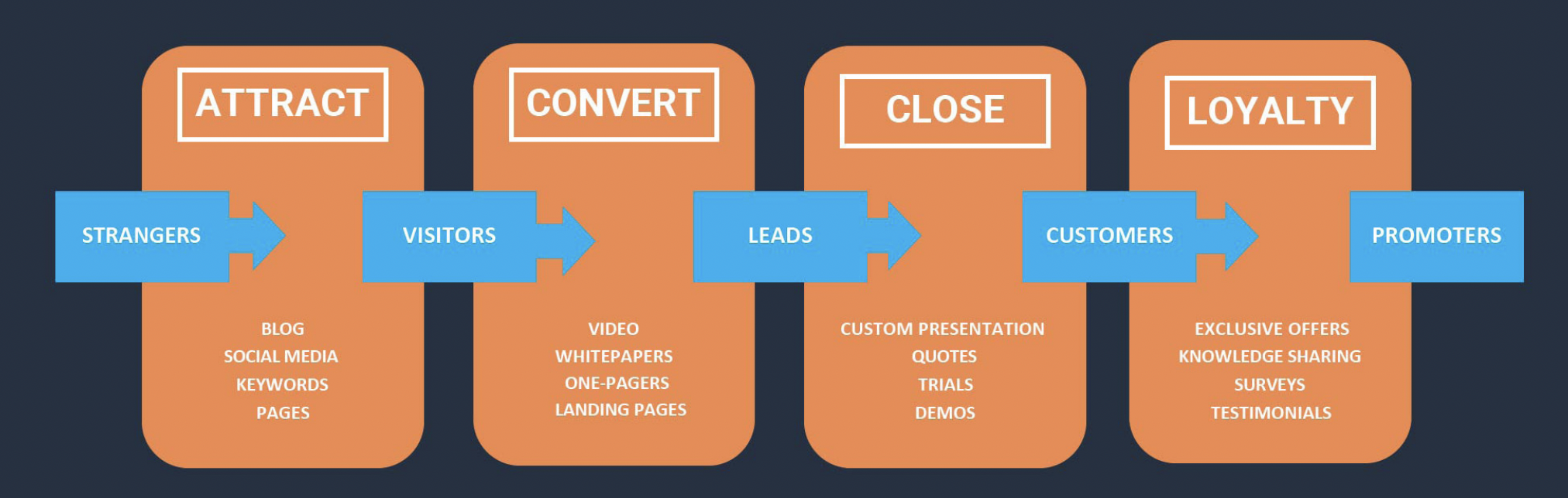 Mapping Content to the B2B Customer’s Journey