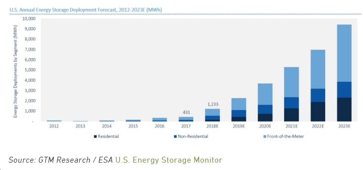 2018 Set To Be a Banner Year For Energy Storage